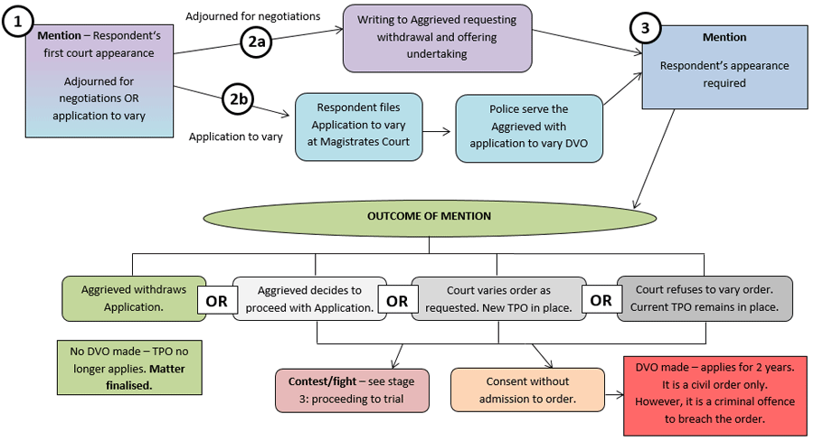 domestic violence protection order stage 2 flow chart