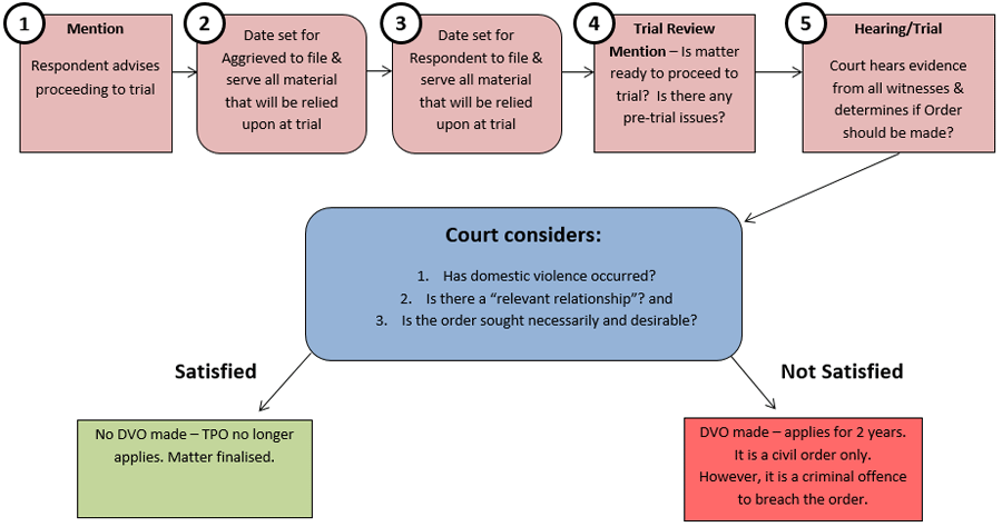 domestic violence protection order stage 3 flow chart